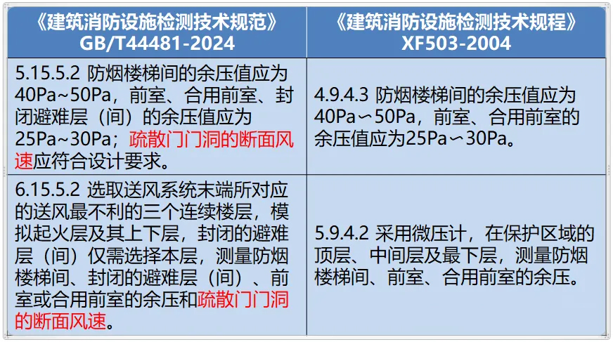 《建筑消防設(shè)施檢測技術(shù)規(guī)范》增加了疏散門門洞的斷面風速的檢測