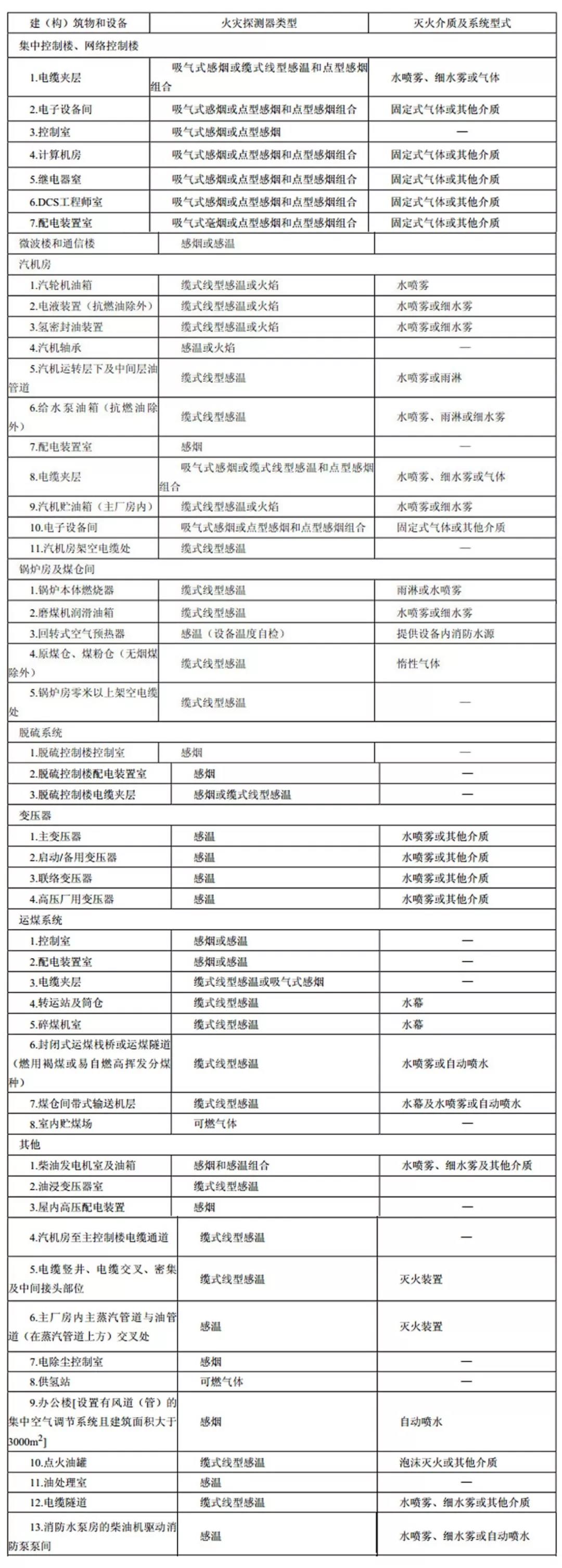 建（構(gòu)）筑物和設(shè)備火災(zāi)自動報警系統(tǒng)與固定滅火系統(tǒng)
