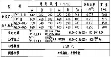 自動泄壓閥技術(shù)性能參數(shù)