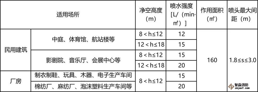 民用建筑和廠房高大空間場(chǎng)所