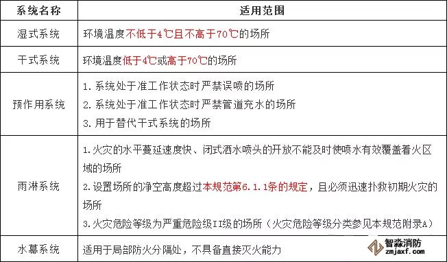 自動(dòng)噴水滅火系統(tǒng)適用范圍