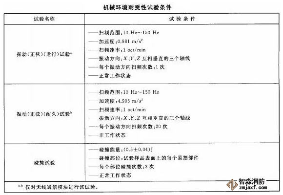 火災(zāi)報(bào)警系統(tǒng)的無(wú)線通信機(jī)械環(huán)境耐受性功能要求