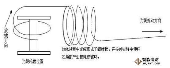 感溫光纖探測器的錯(cuò)誤放線工藝示意圖