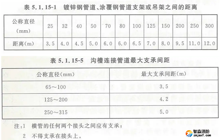 自動(dòng)噴淋系統(tǒng)管道支（吊）架安裝技術(shù)要求