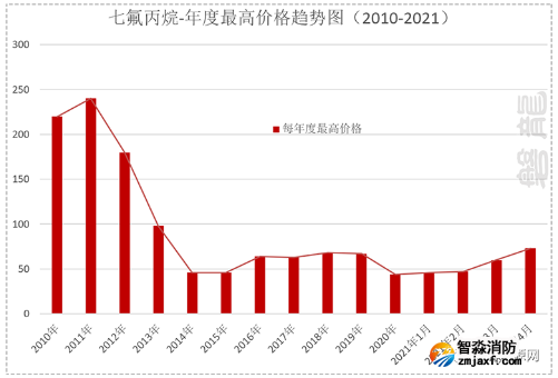 近10年七氟丙烷滅火劑價(jià)格趨勢(shì)