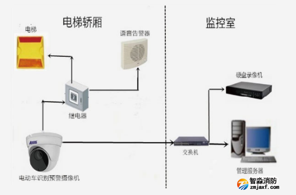 聯(lián)網(wǎng)型電動車進(jìn)電梯檢測方案